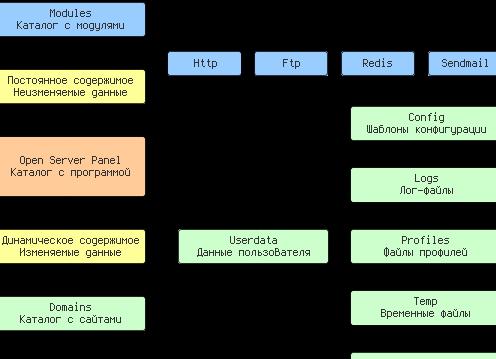 Правильное расположение папок и файлов в PHP