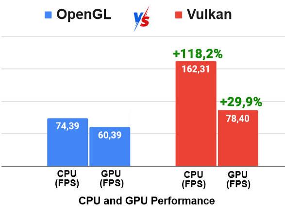 Vulkan vs OpenGL: Что лучше? Полное сравнение