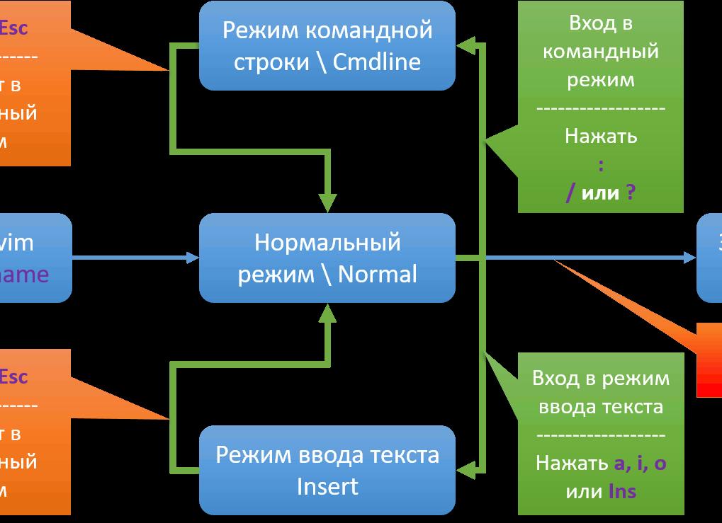 Введение в текстовый редактор Vim